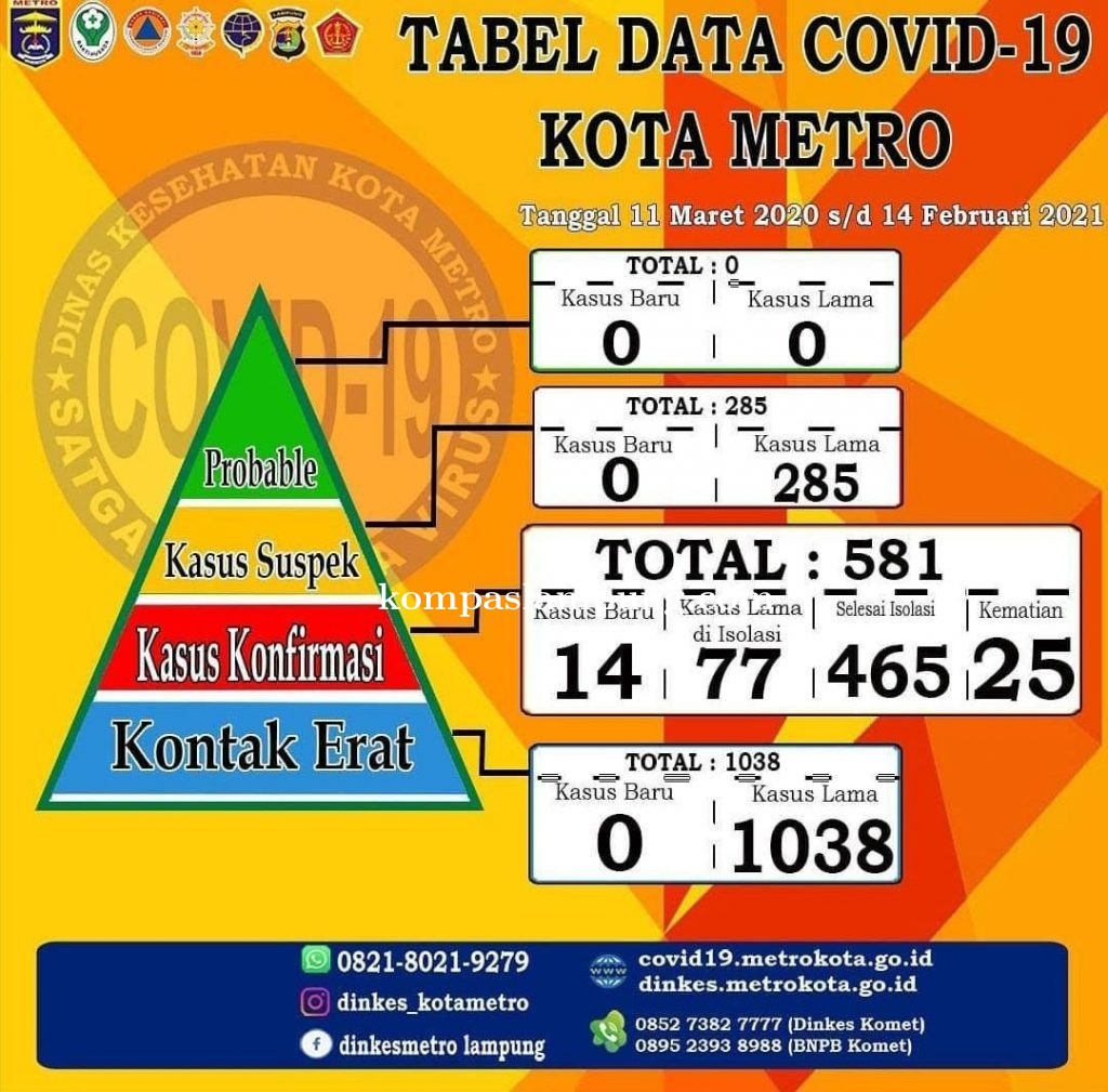 14 Penambahan Kasus Konfirmasi Positif Di Kota Metro